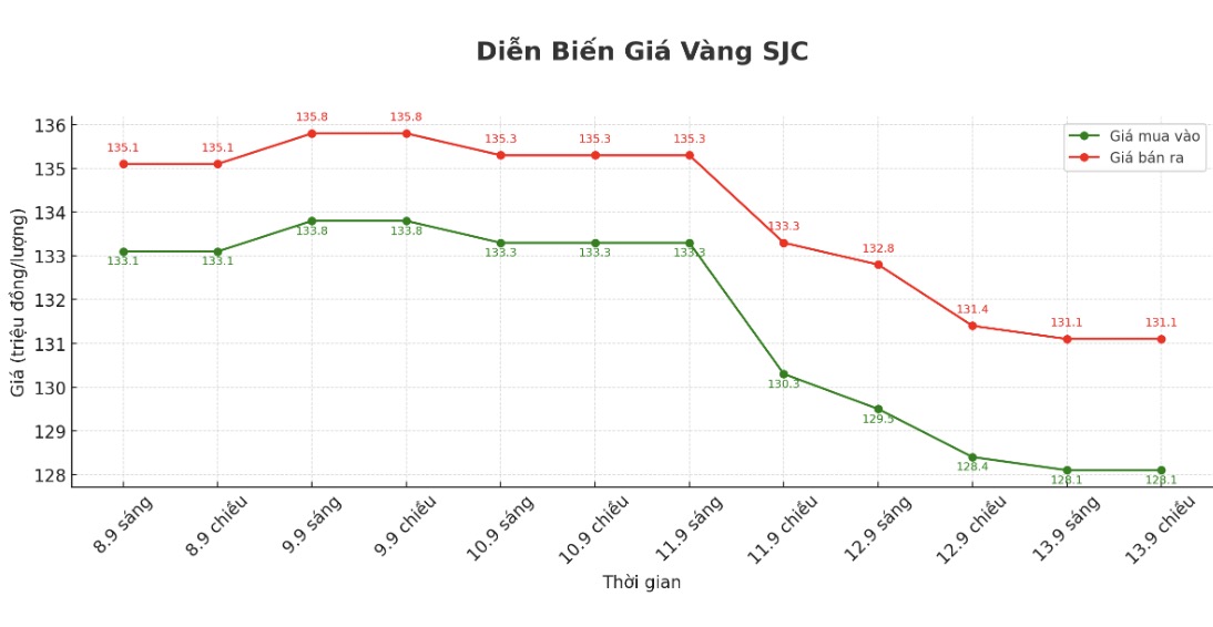 Dien bien gia vang SJC nhung phien giao dich gan day. Bieu do: Khuong Duy