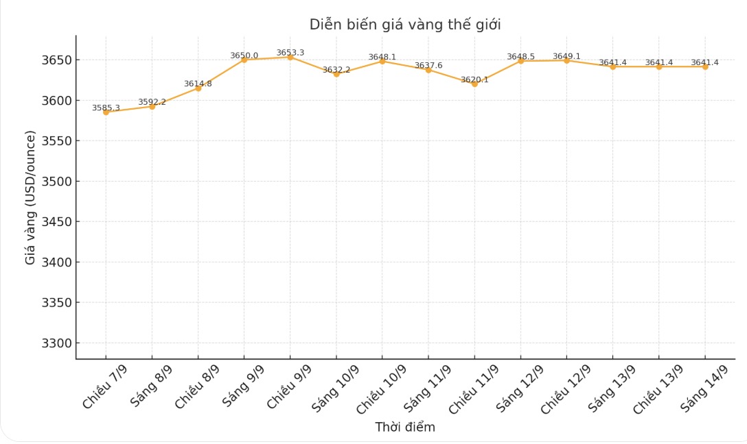 Dien bien gia vang the gioi nhung phien giao dich gan day. Bieu do: Khuong Duy