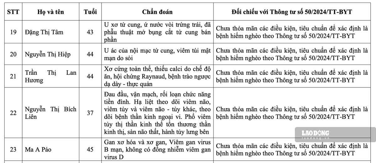 Sở Y tế tỉnh Lào Cai cho rằng các trường hợp này chưa thỏa mãn các điều kiện, tiêu chuẩn để xác định là bệnh hiểm nghèo theo Thông tư số 50 của Bộ Y tế. Ảnh: Bảo Nguyên