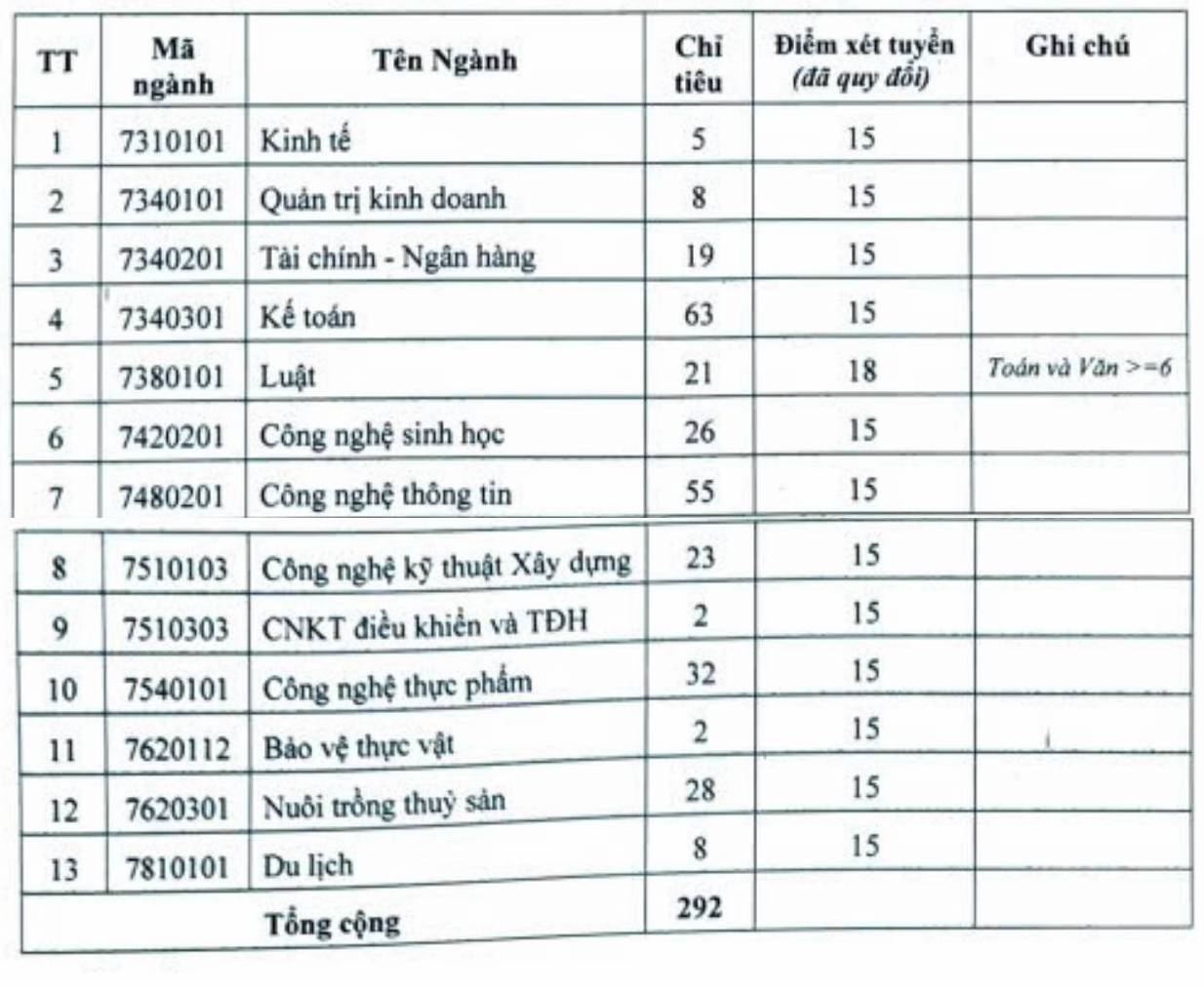 Chi tieu tuyen sinh va diem xet tuyen bo sung dot 2 cac nganh dao tao Truong Dai hoc Tien Giang. Anh: Nha truong