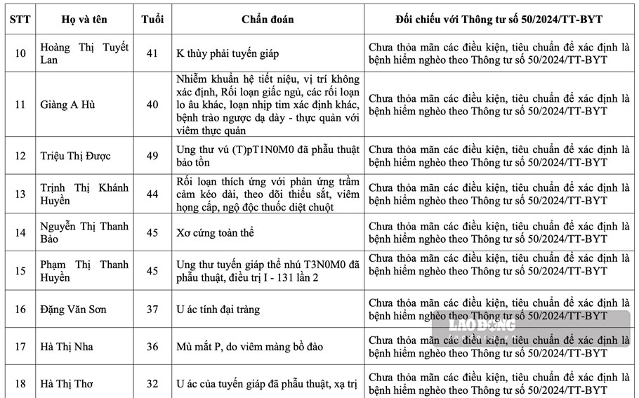 Sở Y tế tỉnh Lào Cai xác định, nhiều trường hợp mắc bệnh nặng vẫn chưa thỏa mãn điều kiện để được giải quyết nghỉ chế độ. Ảnh: Bảo Nguyên