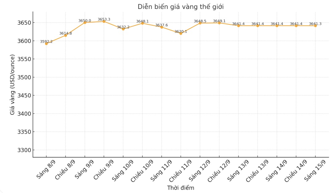 Dien bien gia vang the gioi nhung phien giao dich gan day. Bieu do: Khuong Duy