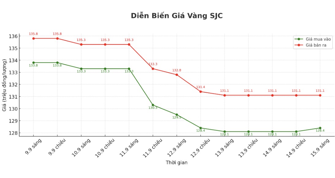 Dien bien gia vang SJC nhung phien giao dich gan day. Bieu do: Phan Anh
