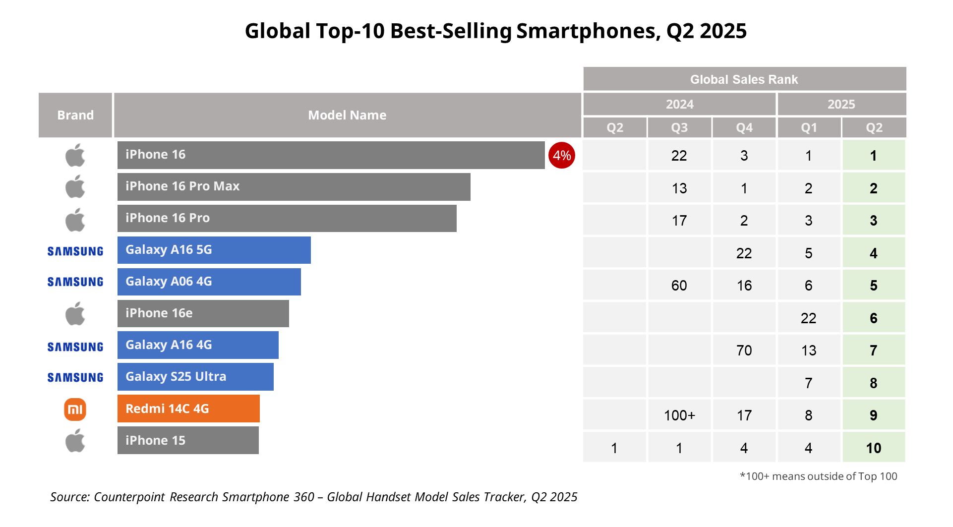 Apple y Samsung lideran el top 10 de los smartphones mas vendidos a nivel mundial de abril a junio de 2025. Foto: Counterpoint Research