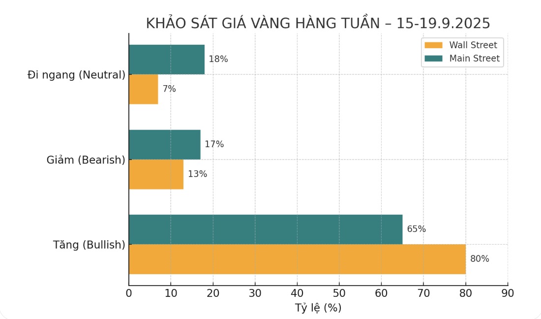 Chuyen gia va nha dau tu du bao tich cuc ve gia vang tuan toi. Bieu do: Khuong Duy  