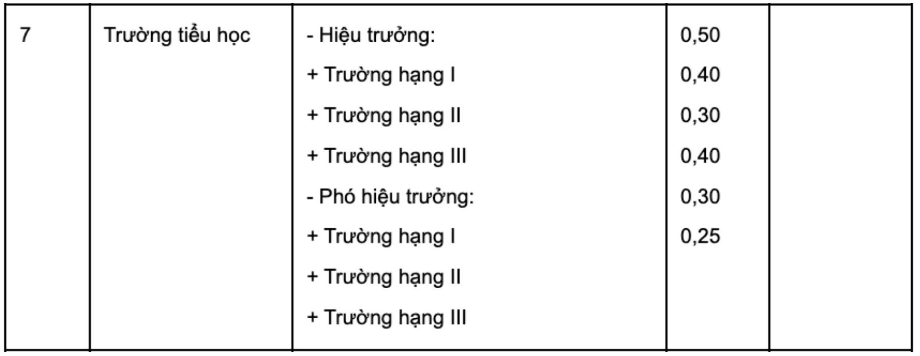 He so phu cap chuc vu cua giao vien tieu hoc doi voi Hieu truong theo Thong tu 33/2005/TT-BGDDT.  