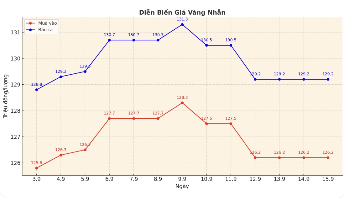 Dien bien gia vang nhan nhung phien giao dich gan day. Bieu do: Phan Anh