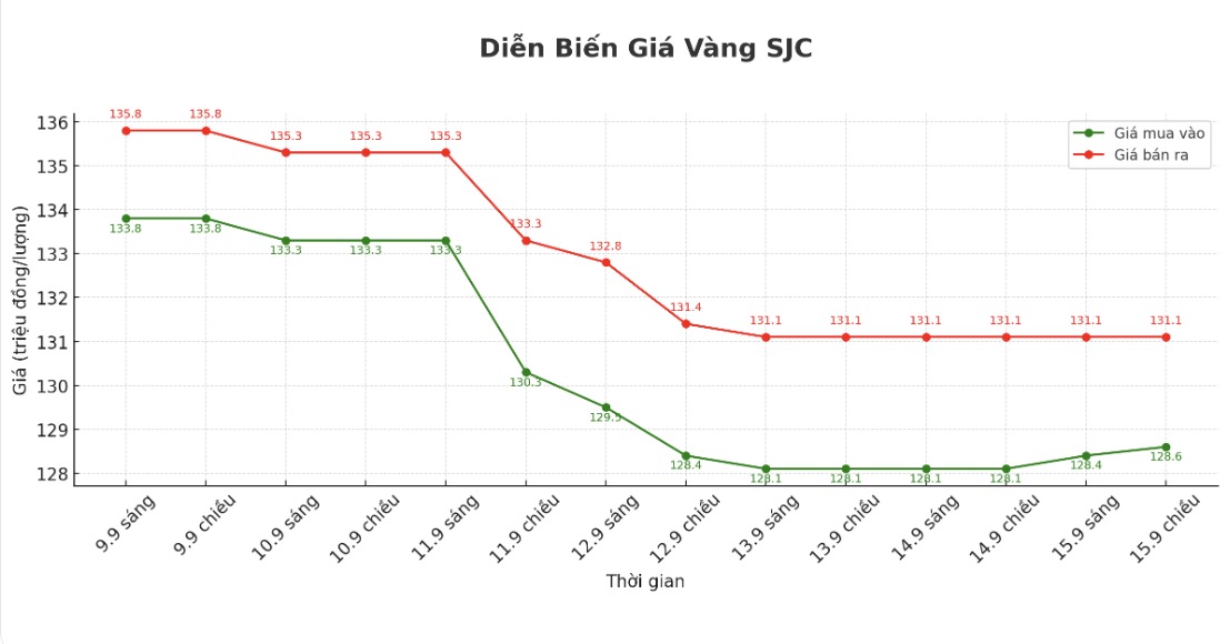 Dien bien gia vang SJC nhung phien giao dich gan day. Bieu do: Khuong Duy