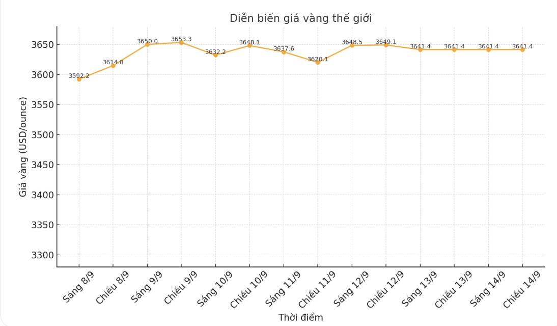 Dien bien gia vang the gioi nhung phien giao dich gan day. Bieu do: Khuong Duy