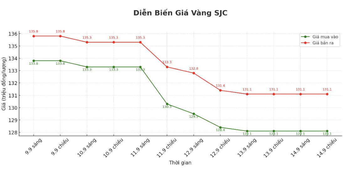 Dien bien gia vang SJC nhung phien giao dich gan day. Bieu do: Khuong Duy