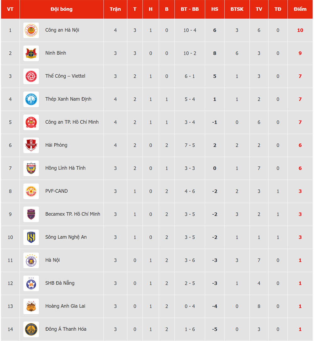 Bang xep hang V.League 2025-2026 sau 2 tran dau som vong 6. Anh: VPF