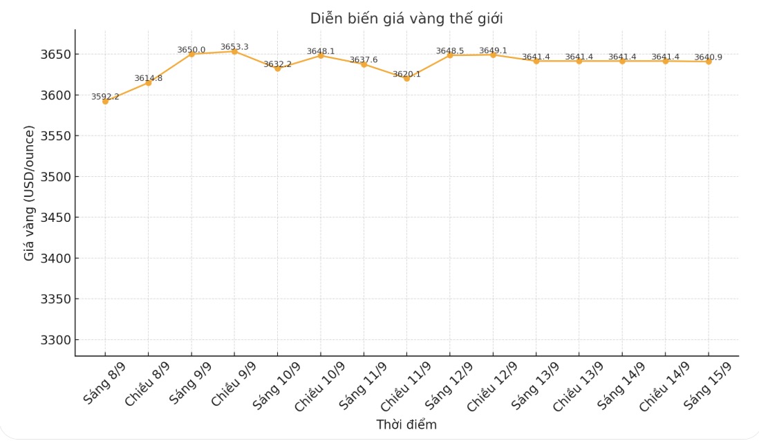 Dien bien gia vang the gioi nhung phien giao dich gan day. Bieu do: Khuong Duy