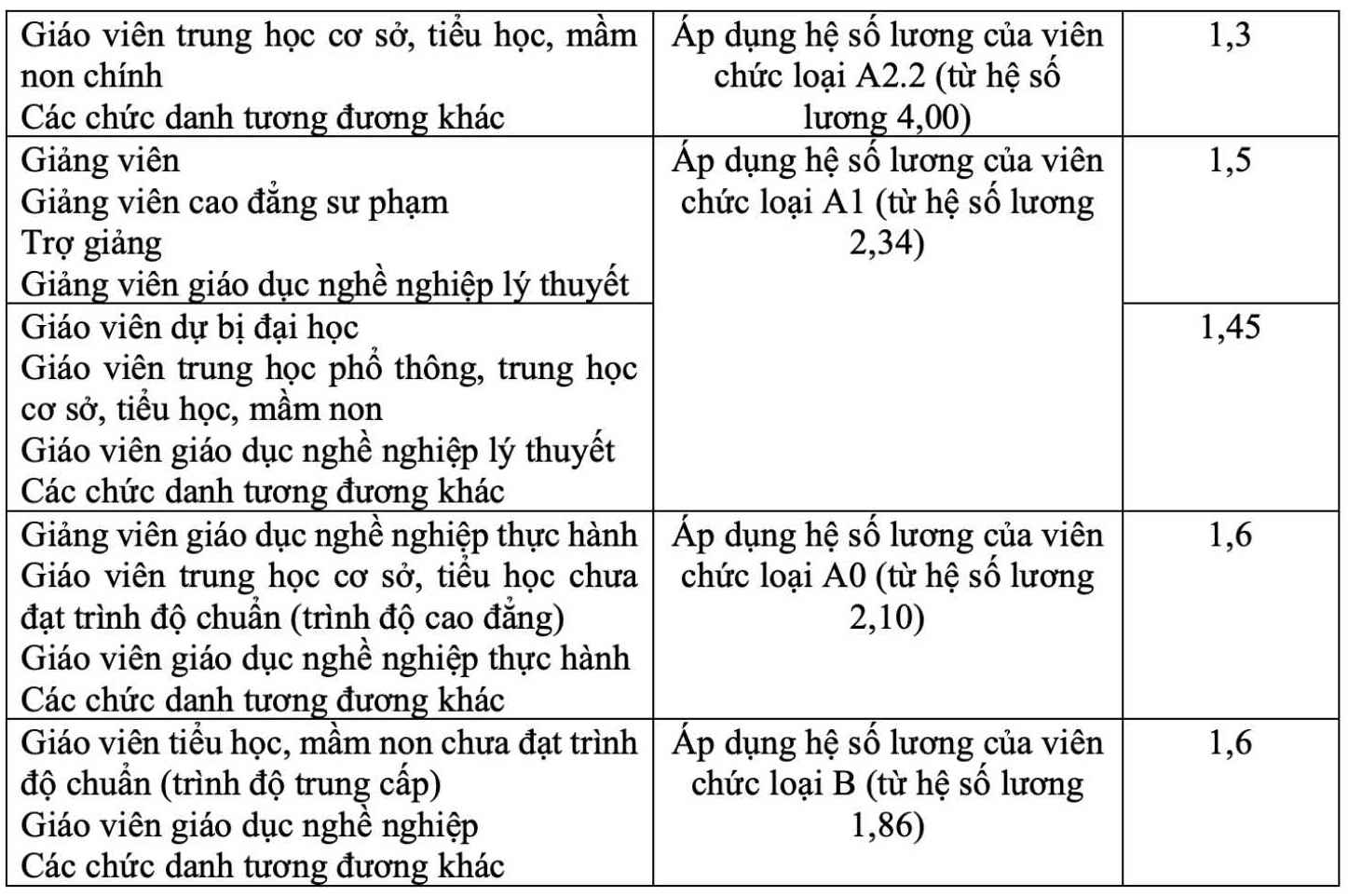 He so luong va he so luong dac thu doi voi nha giao theo Du thao Nghi dinh quy dinh chinh sach tien luong, che do phu cap, chinh sach ho tro, thu hut doi voi nha giao.