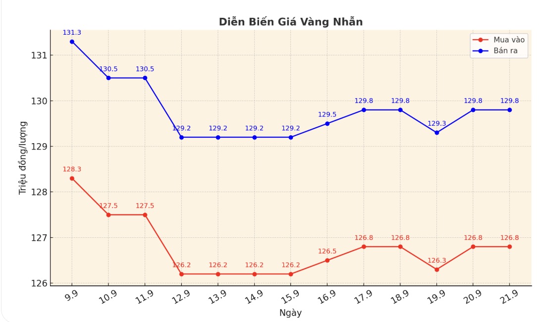 Dien bien gia vang nhan nhung phien gan day. Bieu do: Phan Anh
