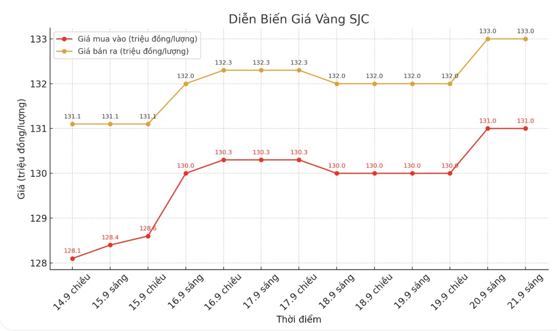 Dien bien gia vang mieng SJC nhung phien gan day. Bieu do: Phan Anh