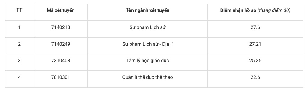 Diem san xet tuyen su dung ket qua ky thi doc lap cua Truong Dai hoc Su pham Ha Noi 2