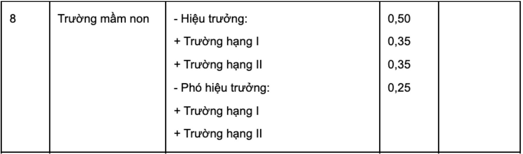 He so phu cap chuc vu cua giao vien mam non doi voi Hieu truong theo Thong tu 33/2005/TT-BGDDT.