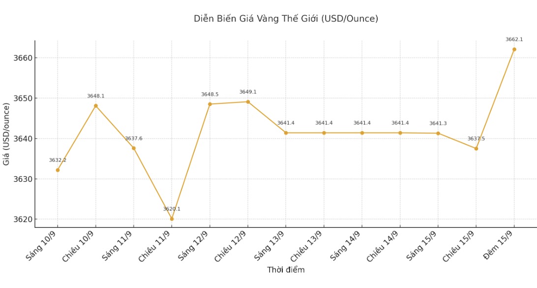 Dien bien gia vang the gioi nhung phien giao dich gan day. Bieu do: Khuong Duy
