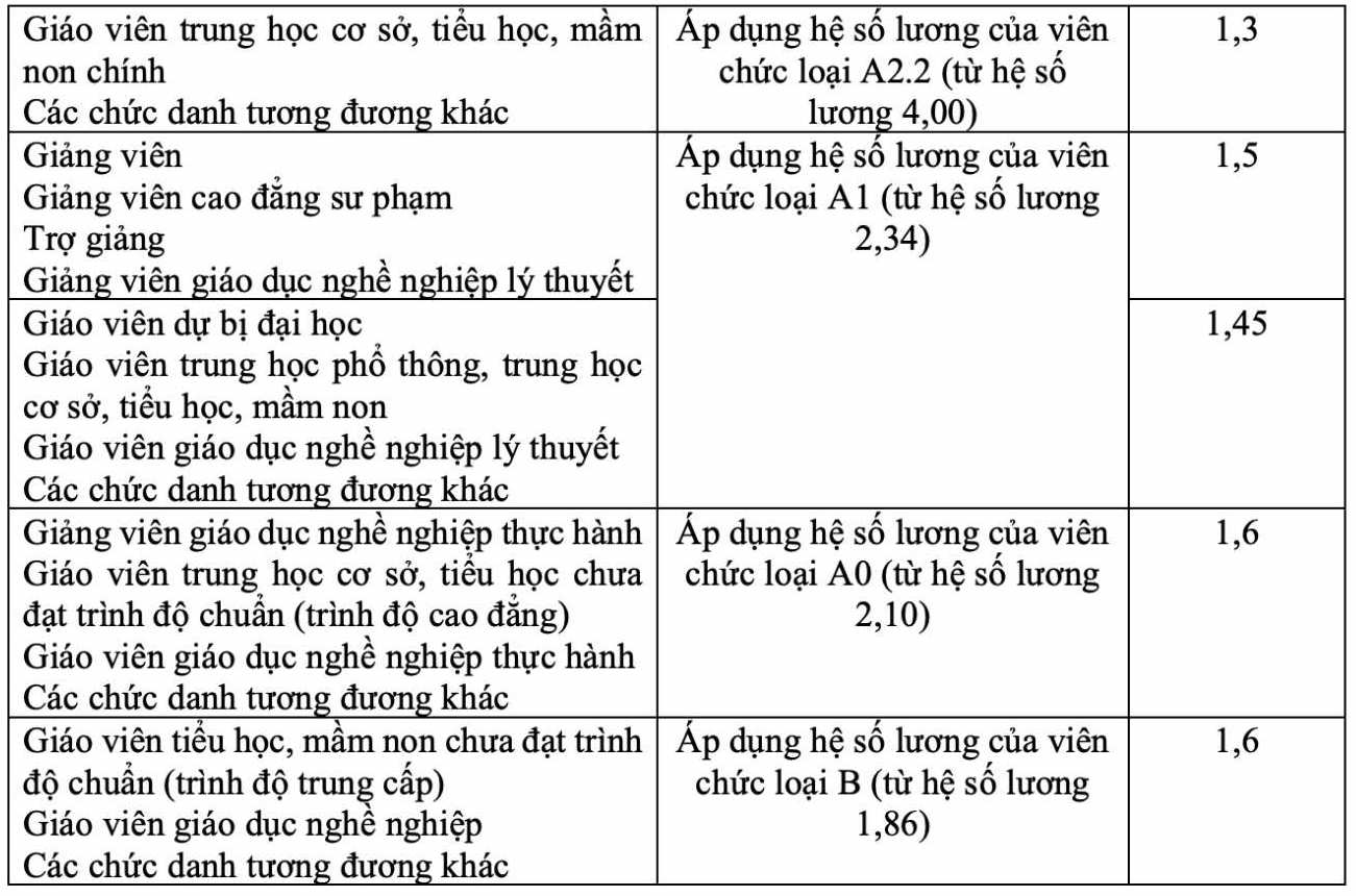He so luong va he so luong dac thu doi voi nha giao theo Du thao Nghi dinh quy dinh chinh sach tien luong, che do phu cap, chinh sach ho tro, thu hut doi voi nha giao. 
