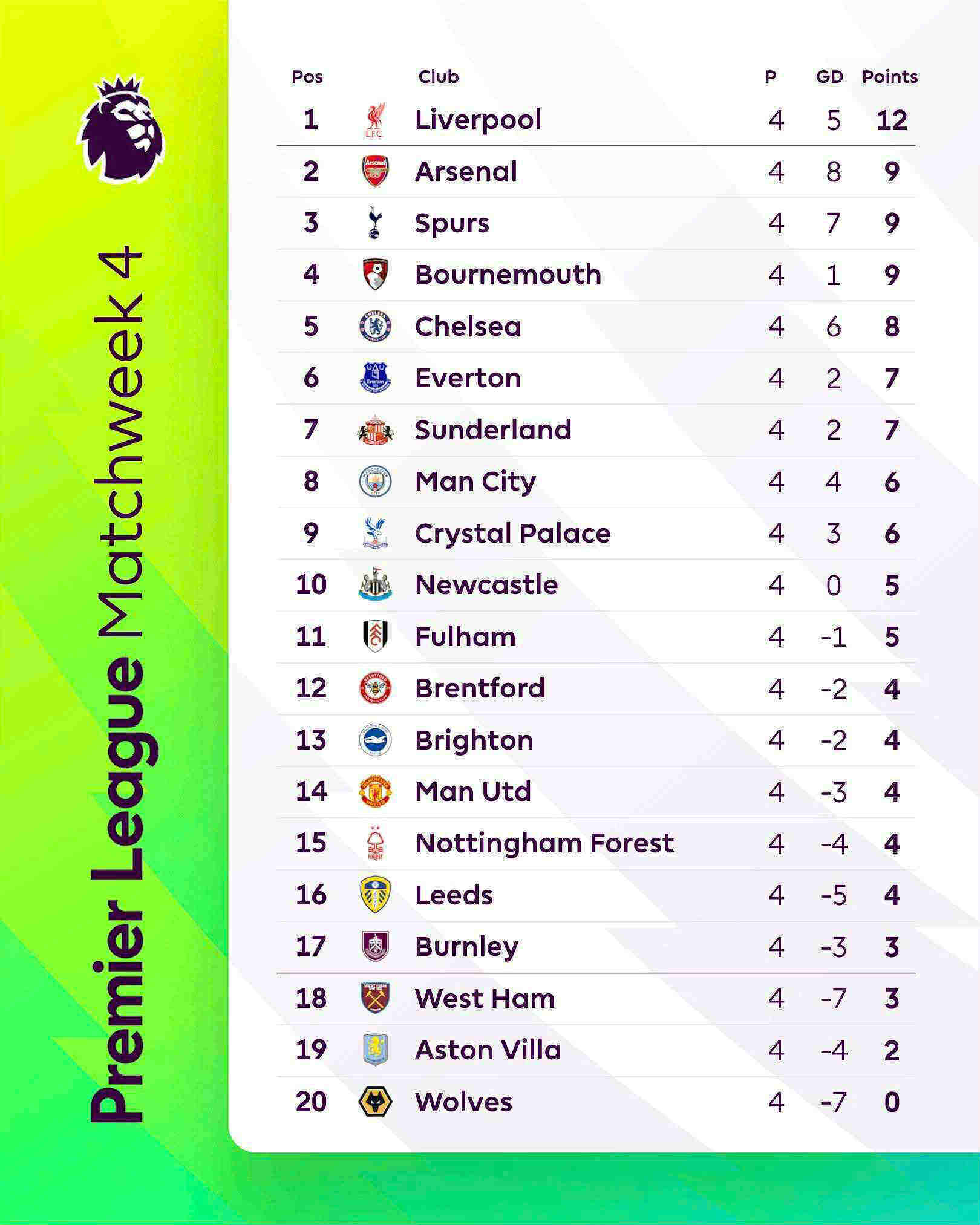 Bang xep hang Premier League sau 4 vong dau.  Anh: EPL