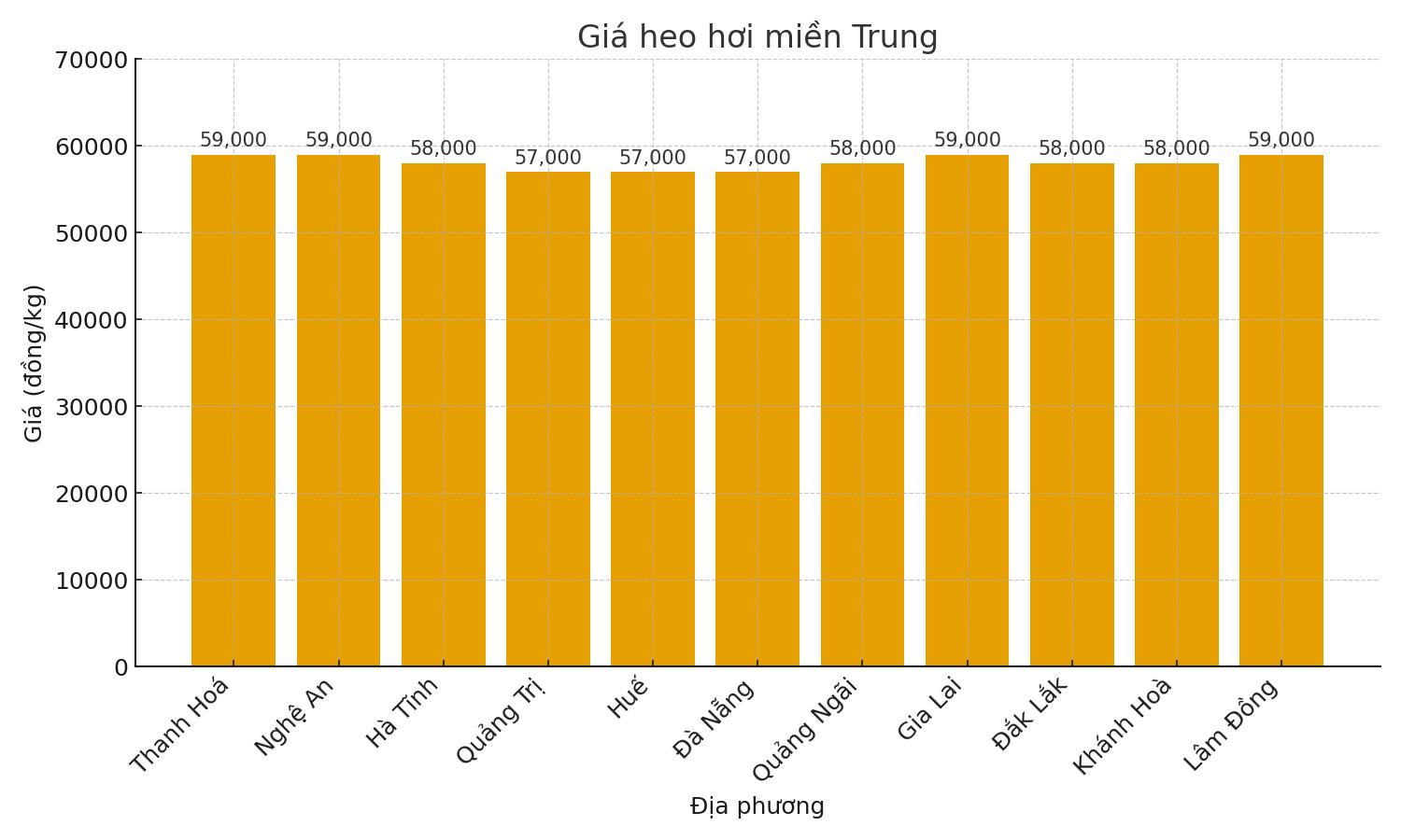 Gia heo hoi hom nay 15.9 o mien Nam. Do hoa: Thuy Linh