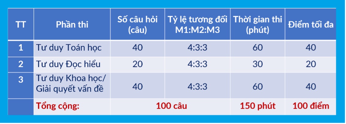 Cau truc chi tiet cua bai thi danh gia tu duy cua Dai hoc Bach khoa Ha Noi