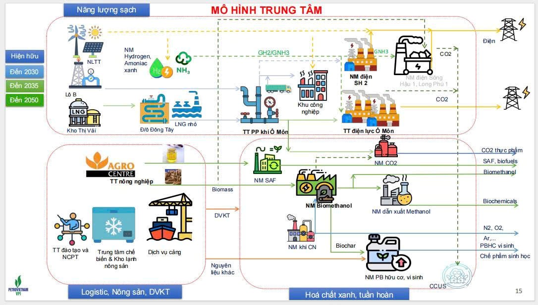 Mo hinh Trung tam CN-NLST tai Can Tho duoc dinh vi la mot he sinh thai nang luong sach, hoa chat xanh vdich vu cong nghe cao, ket noi voi the manh nong nghiep cua toan vung DBSCL.