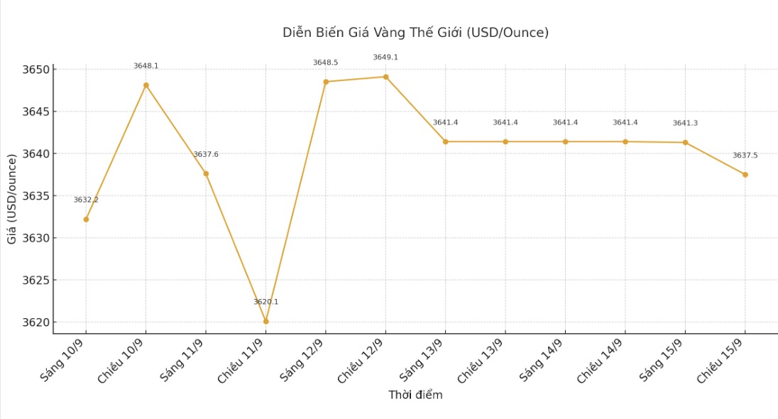 Dien bien gia vang the gioi nhung phien giao dich gan day. Bieu do: Khuong Duy  