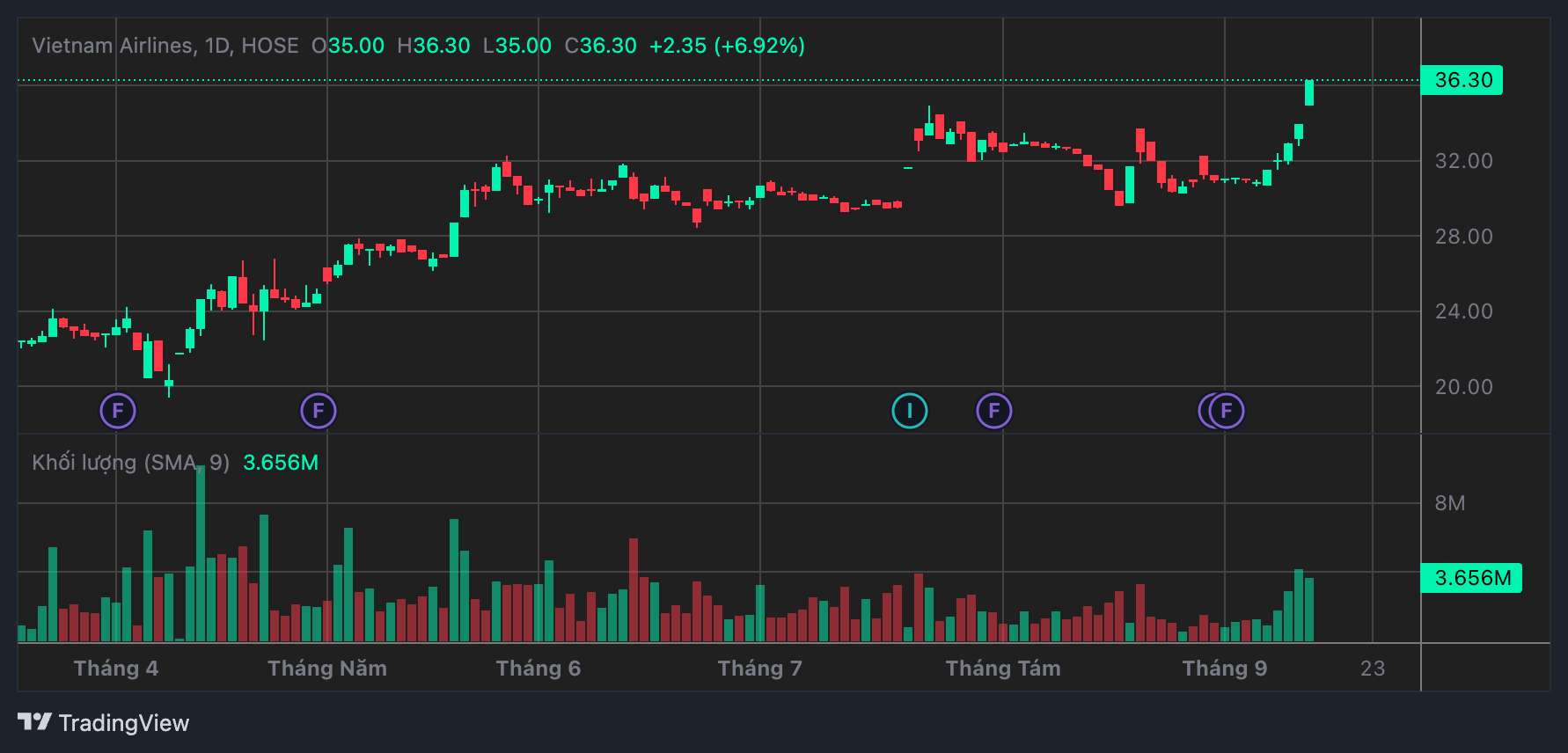 L'action Vietnam Airlines augmente au plafond depassant le sommet historique lors de la seance du 15 septembre. Photo : TCBS