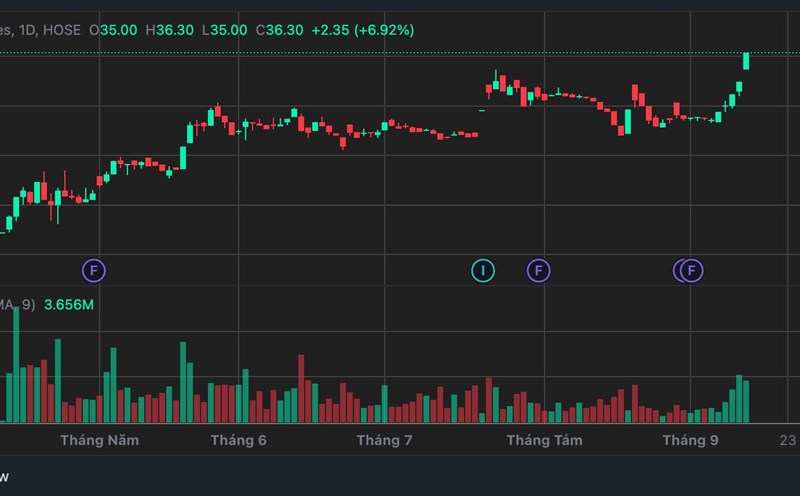 Vietnam Airlines shares increased sharply, surpassing the historical peak in the session on September 15. Photo: TCBS