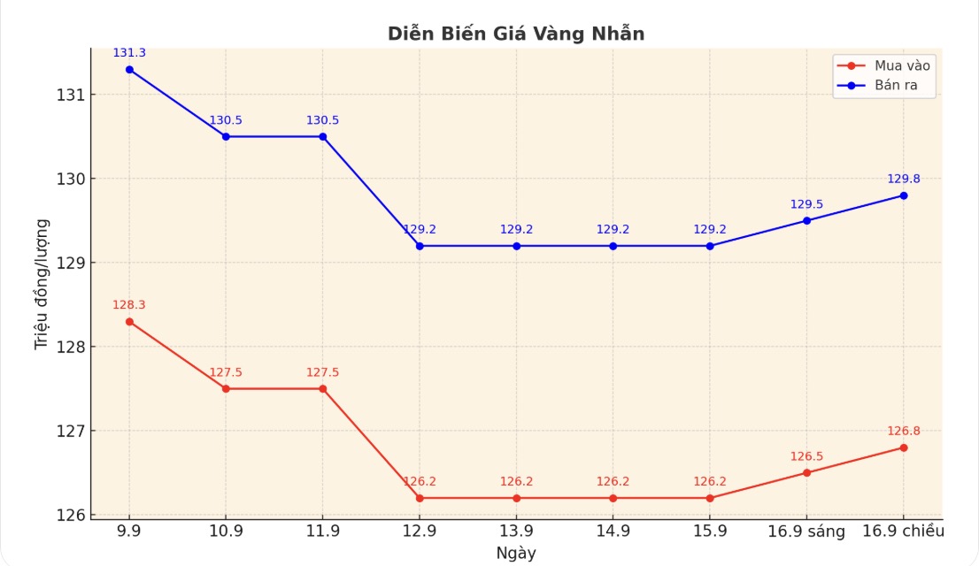 Dien bien gia vang nhan nhung phien giao dich gan day. Bieu do: Khuong Duy