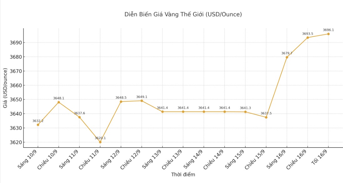 Dien bien gia vang the gioi nhung phien giao dich gan day. Bieu do: Khuong Duy