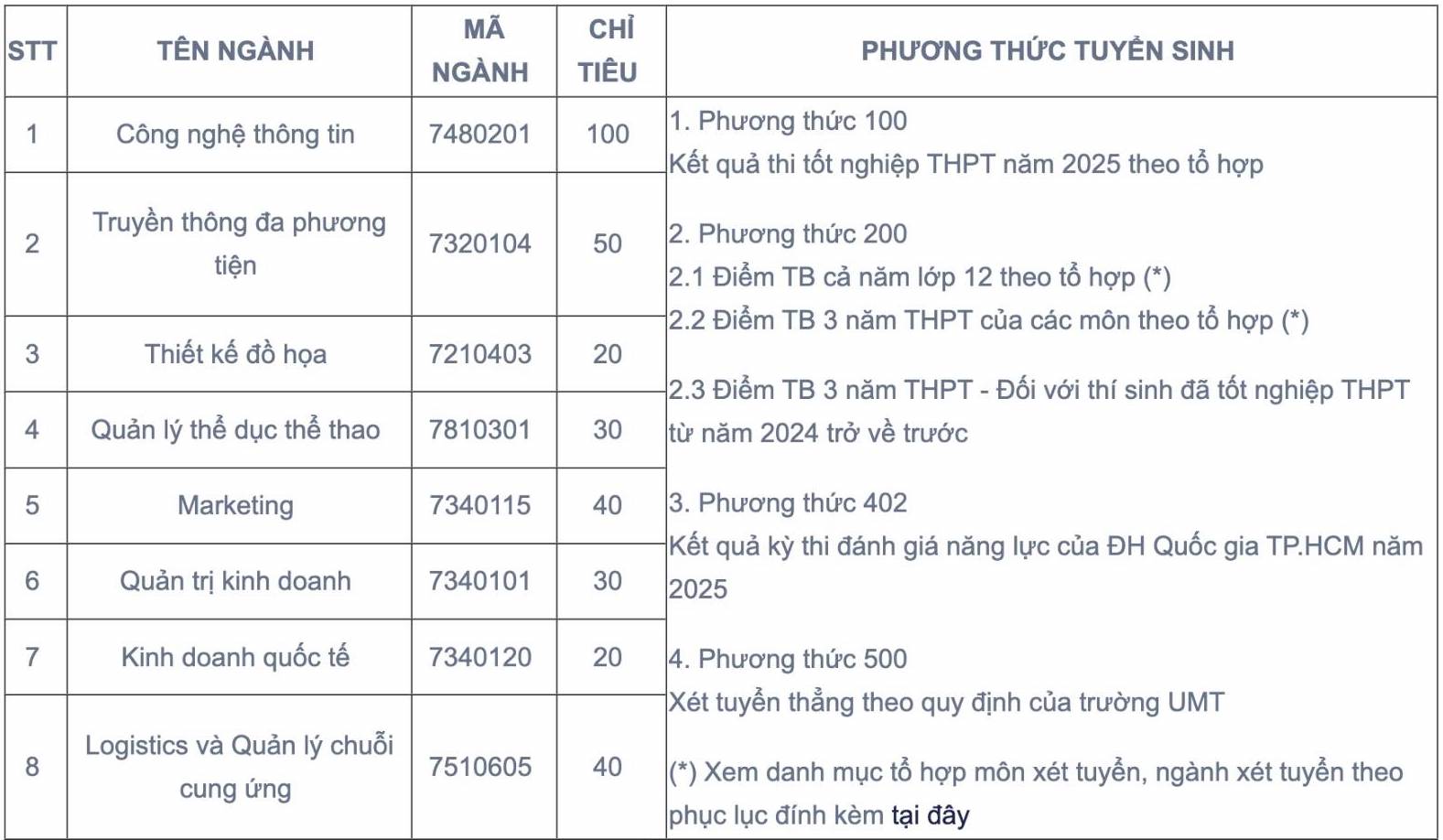 Nganh, chi tieu va phuong thuc tuyen sinh bo sung Truong Dai hoc Quan ly va Cong nghe TPHCM nam 2025. Anh: Nha truong 