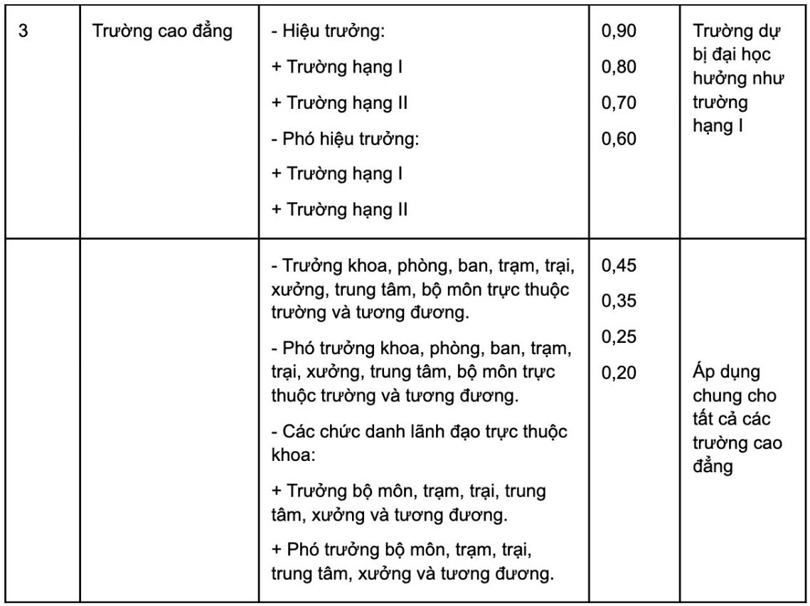 He so phu cap chuc vu doi voi Hieu truong, Pho hieu truong truong cao dang theo Thong tu 33/2005/TT-BGDDT.