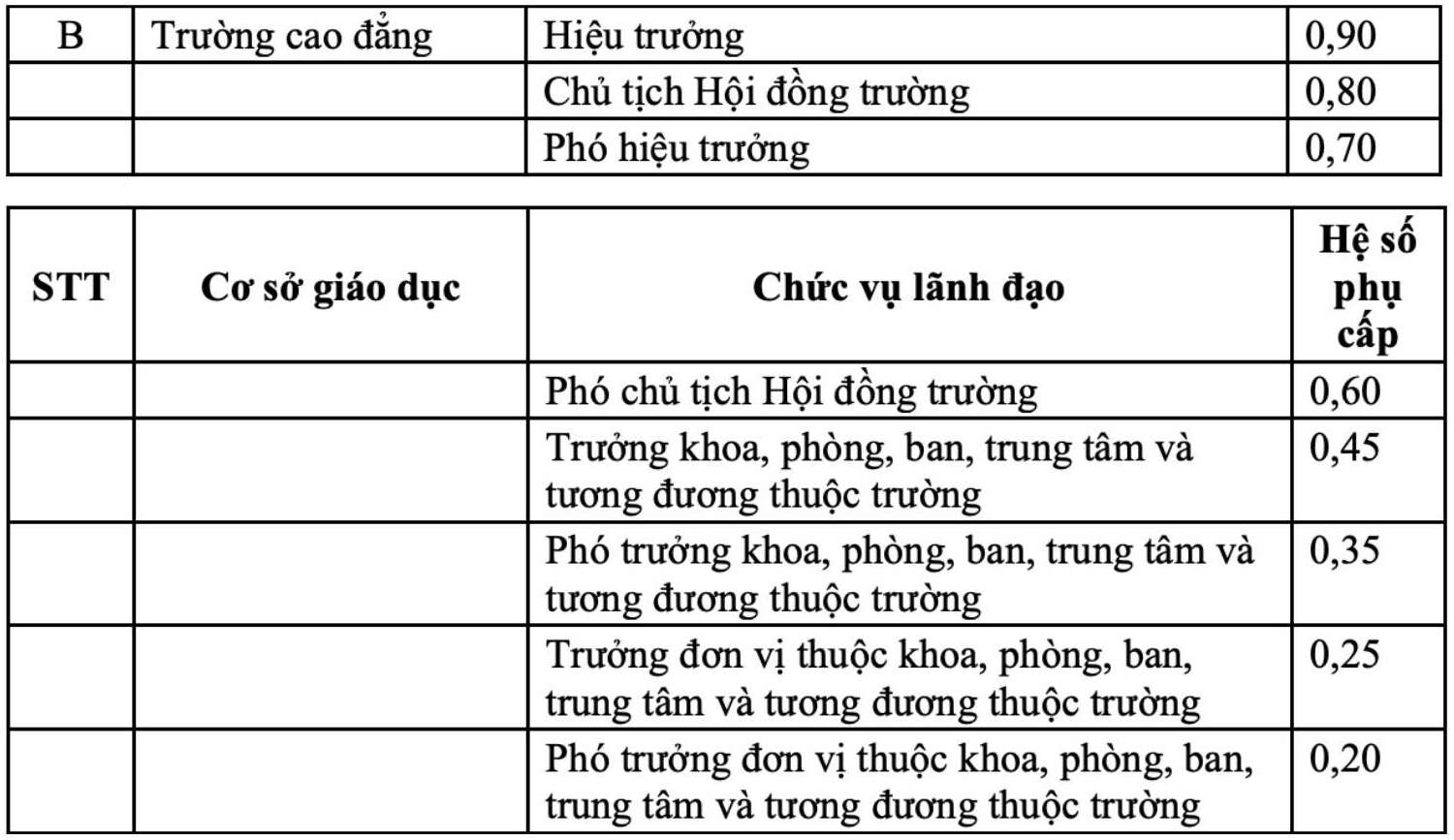 He so phu cap chuc vu doi voi Hieu truong, Pho Hieu truong truong cao dang theo Du thao Nghi dinh ve chinh sach tien luong, che do phu cap, chinh sach ho tro, thu hut doi voi nha giao.