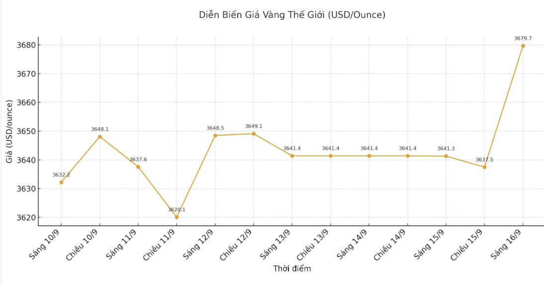 Dien bien gia vang the gioi nhung phien giao dich gan day. Bieu do: Khuong Duy 