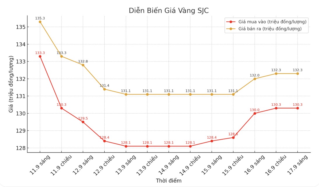 Dien bien gia vang SJC nhung phien giao dich gan day. Bieu do: Phan Anh