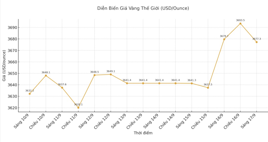 Dien bien gia vang the gioi nhung phien giao dich gan day. Bieu do: Khuong Duy