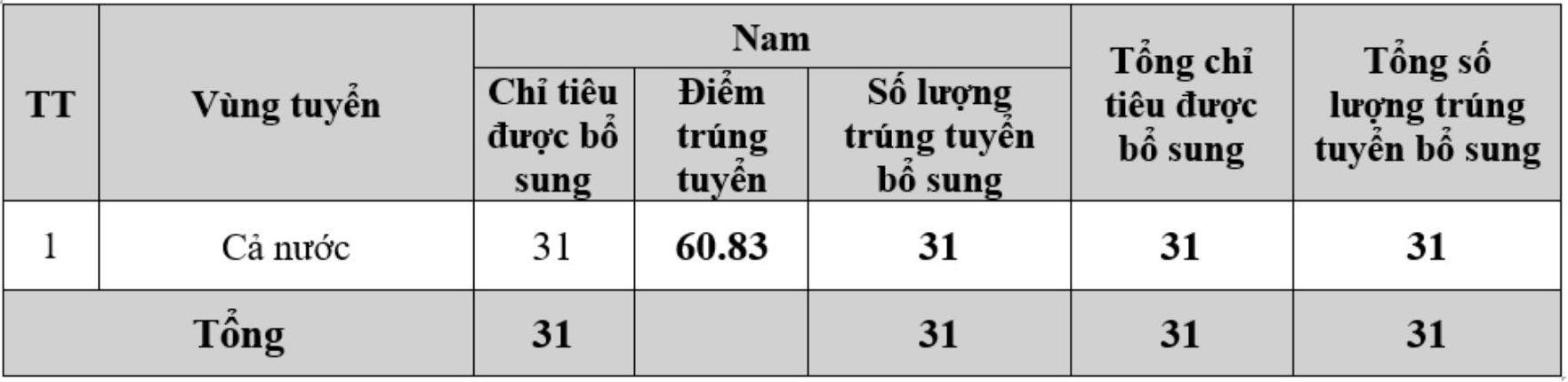 Diem chuan xet trung tuyen chi tieu bo sung Truong Dai hoc An ninh nhan dan ky thi tuyen sinh VB2CA nam 2025. Anh: Nha truong  