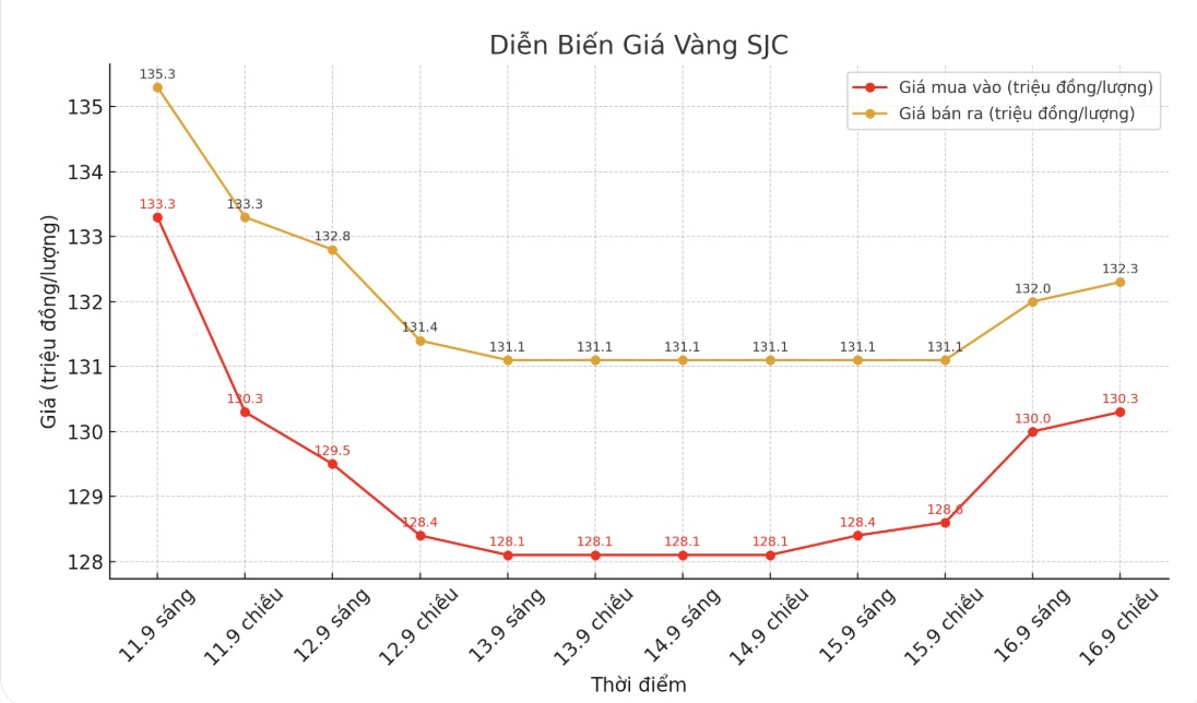 Dien bien gia vang SJC nhung phien giao dich gan day. Bieu do: Khuong Duy