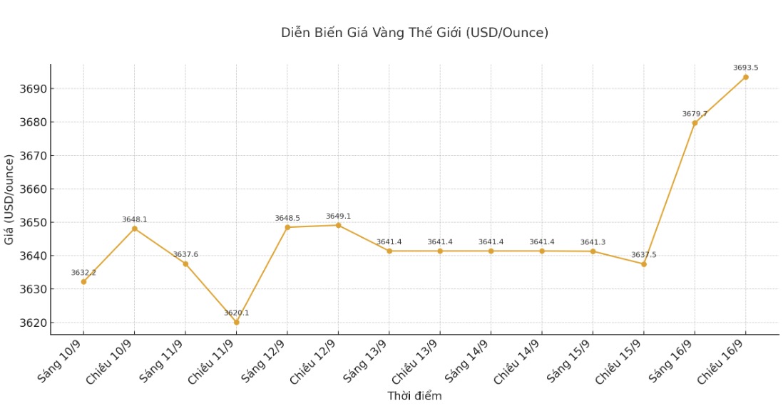 Dien bien gia vang the gioi nhung phien giao dich gan day. Bieu do: Phan Anh  