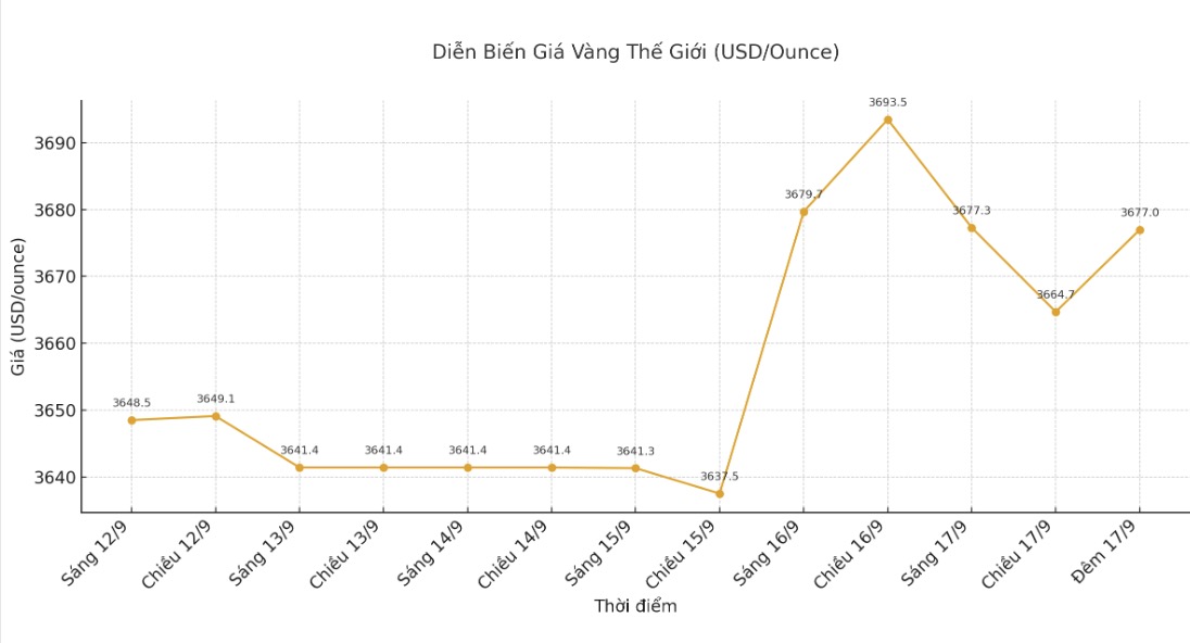 Dien bien gia vang the gioi nhung phien giao dich gan day. Bieu do: Khuong Duy