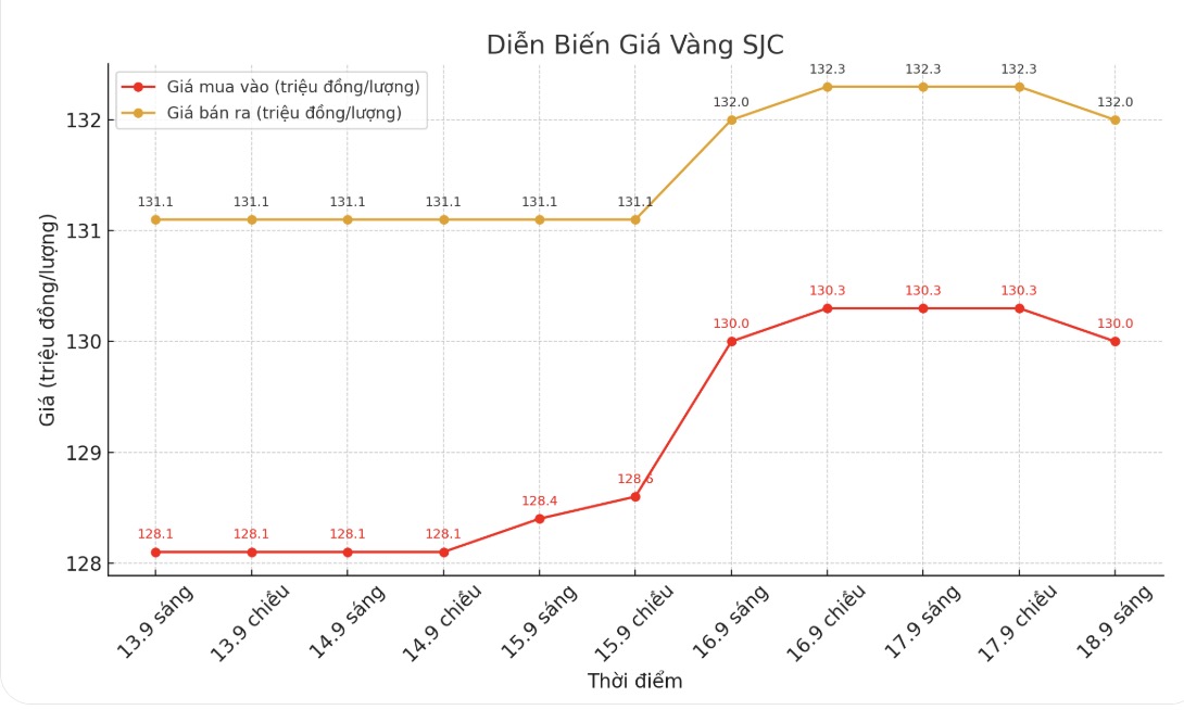 Dien bien gia vang SJC nhung phien giao dich gan day. Bieu do: Phan Anh