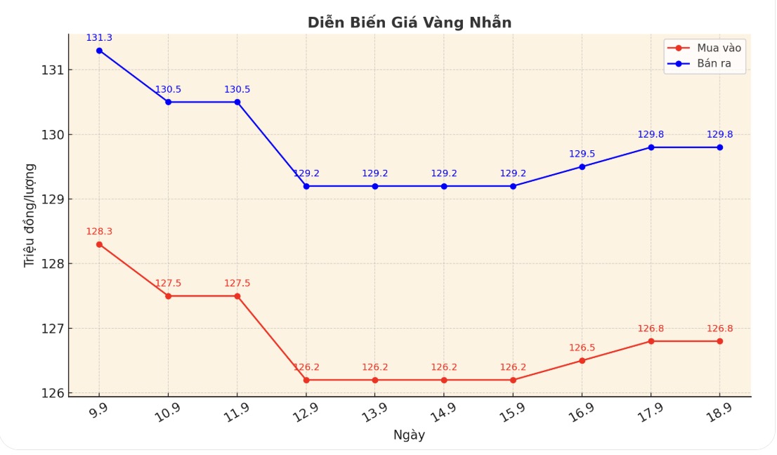 Dien bien gia vang nhan nhung phien giao dich gan day. Bieu do: Phan Anh