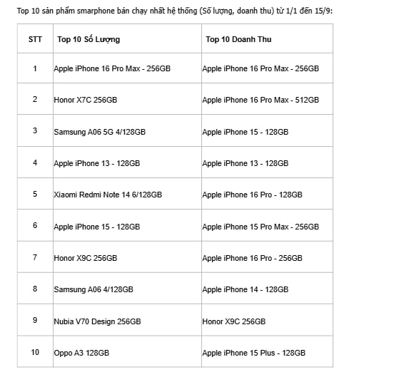 Cac dong iPhone tao ra doanh thu lon nhat trong cac dong smartphone tai he thong FPT Shop. Anh: My Huyen