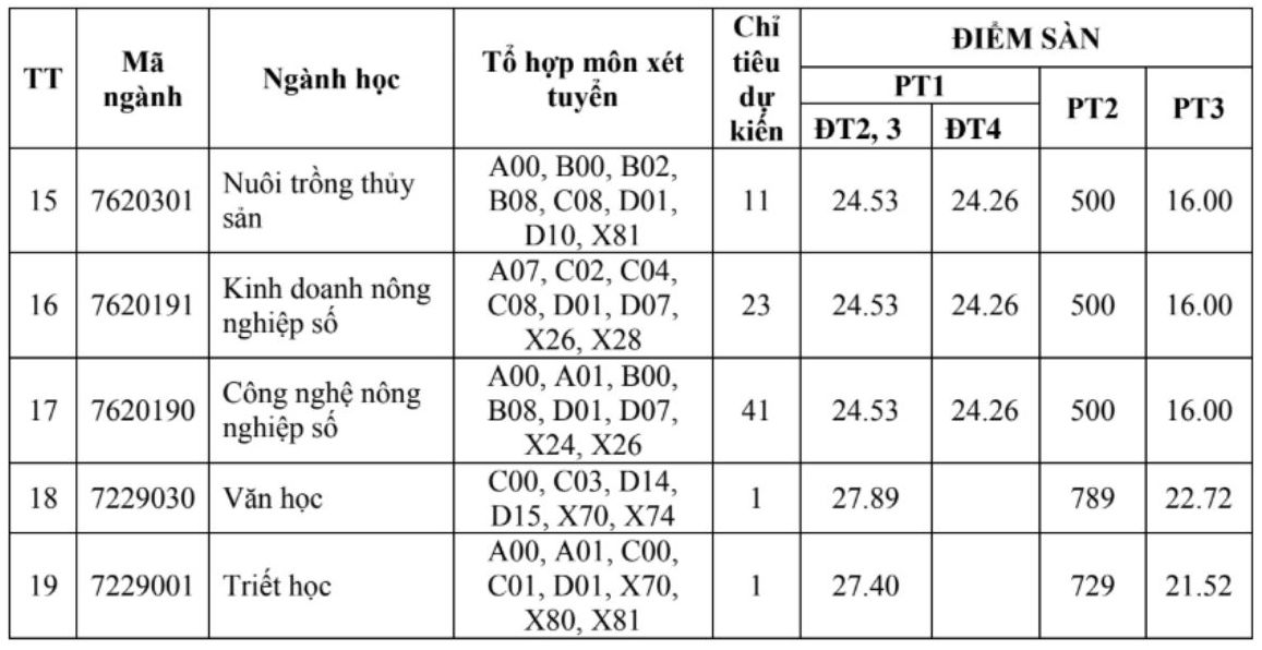 Chi tieu xet tuyen bo sung, dieu kien dam bao chat luong (diem san) Truong Dai hoc An Giang nam 2025. Anh: Nha truong 