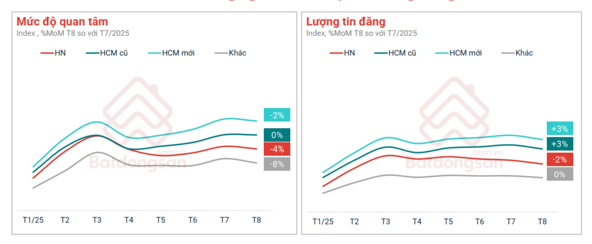 Thang 8.2025, luong tin dang bat dong san tang nhe tai TP.HCM, trong khi muc do quan tam nhin chung giam hoac di ngang