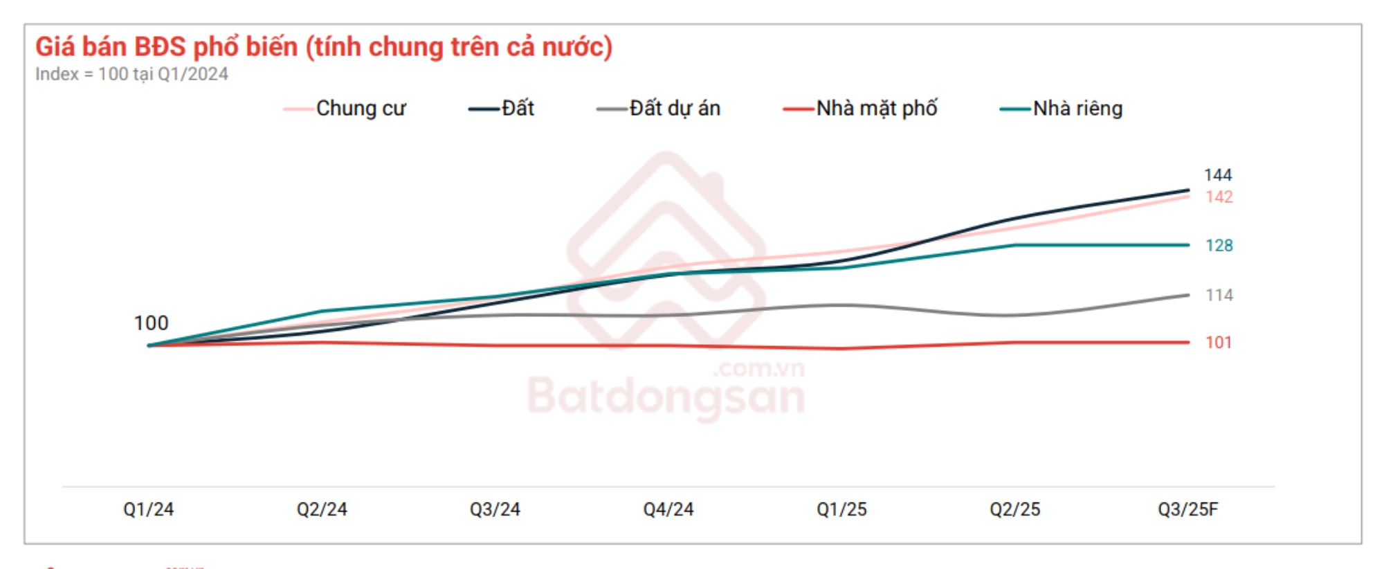 Dat va chung cu la nhung loai hinh van ghi nhan da tang gia ban trong 2 nam qua.