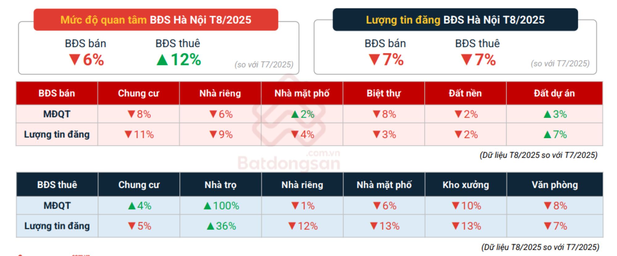 Trong thang 8.2025, muc do quan tam nha tro cho thue tai Ha Noi tang gap doi so voi thang lien truoc. 