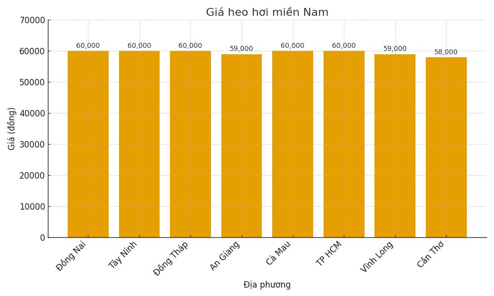 Gia heo hoi hom nay 17.9 o mien Nam. Do hoa: Thuy Linh